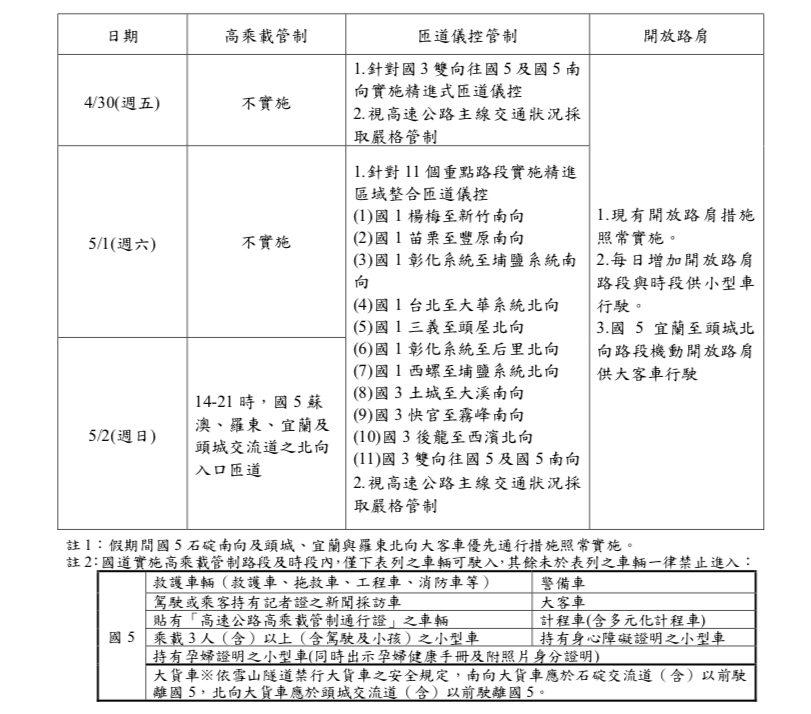 110 年勞動節國道交通疏導措施一覽表