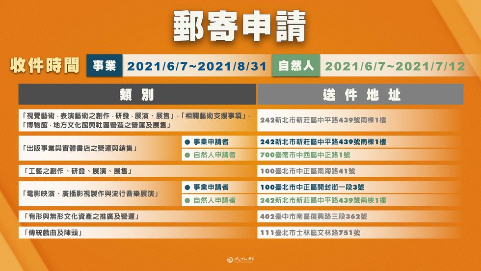 藝文紓困郵寄申請