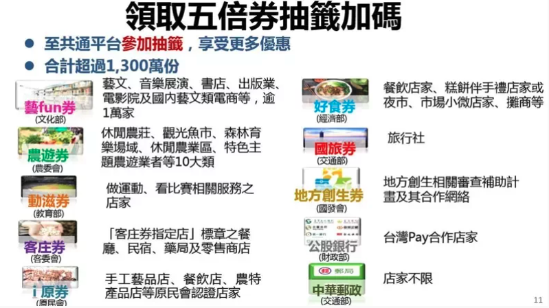 五倍券抽獎平台