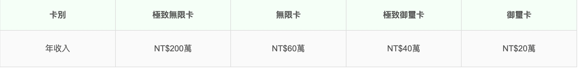2023 銀行 x 航空聯名哩程信用卡介紹：權益、優惠、哩程回饋懶人包！